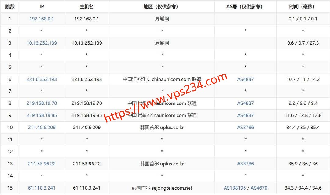 六六云韩国VPS网络测试-联通去程路由