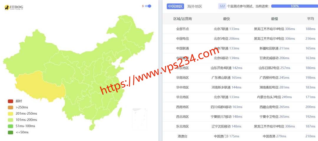 六六云英国VPS网络测试-全国三网Ping平均延迟