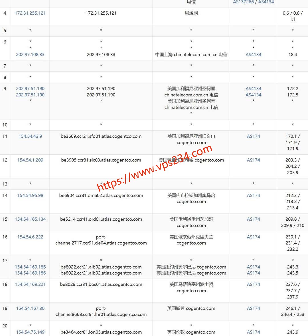 六六云英国VPS网络测试-电信去程路由