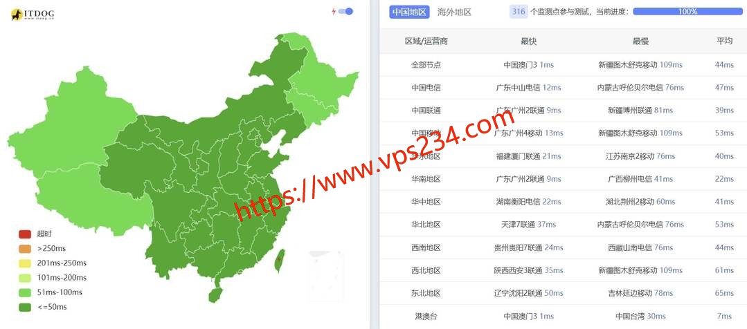 HHost香港服务器网络测试-全国三网Ping平均延迟