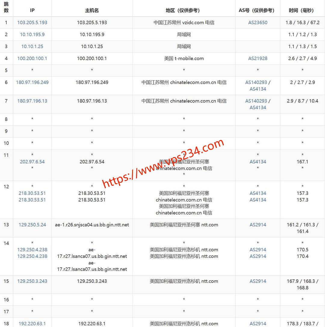 VPS.CAT美国VPS网络测试-电信去程路由
