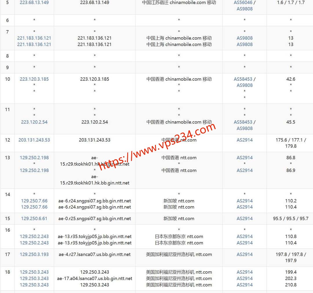 VPS.CAT美国VPS网络测试-移动去程路由