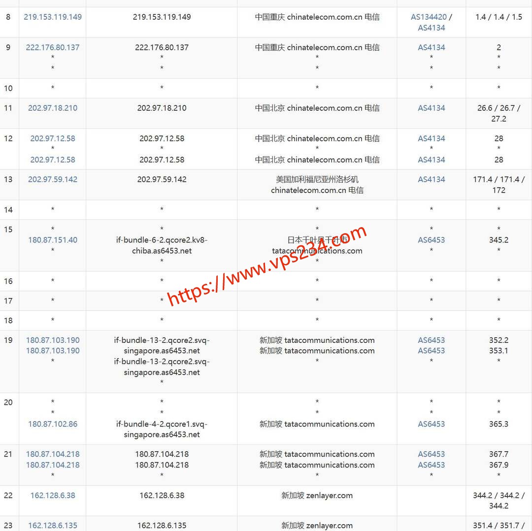HHost新加坡VPS网络测试-电信去程路由