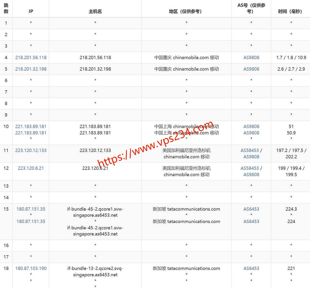 HHost新加坡VPS网络测试-移动去程路由