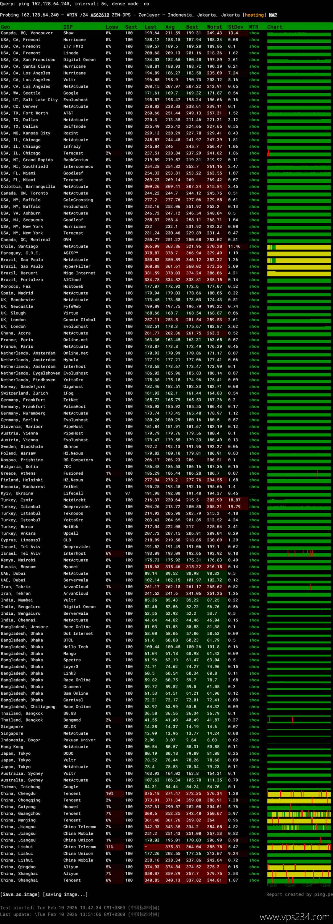 Zenlayer印尼VPS网络测试-稳定性