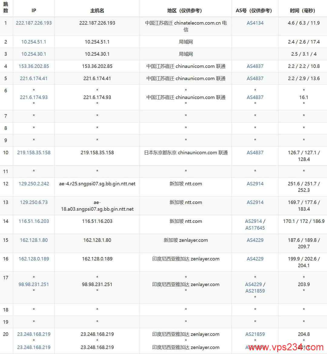 Zenlayer印尼VPS网络测试-联通去程路由