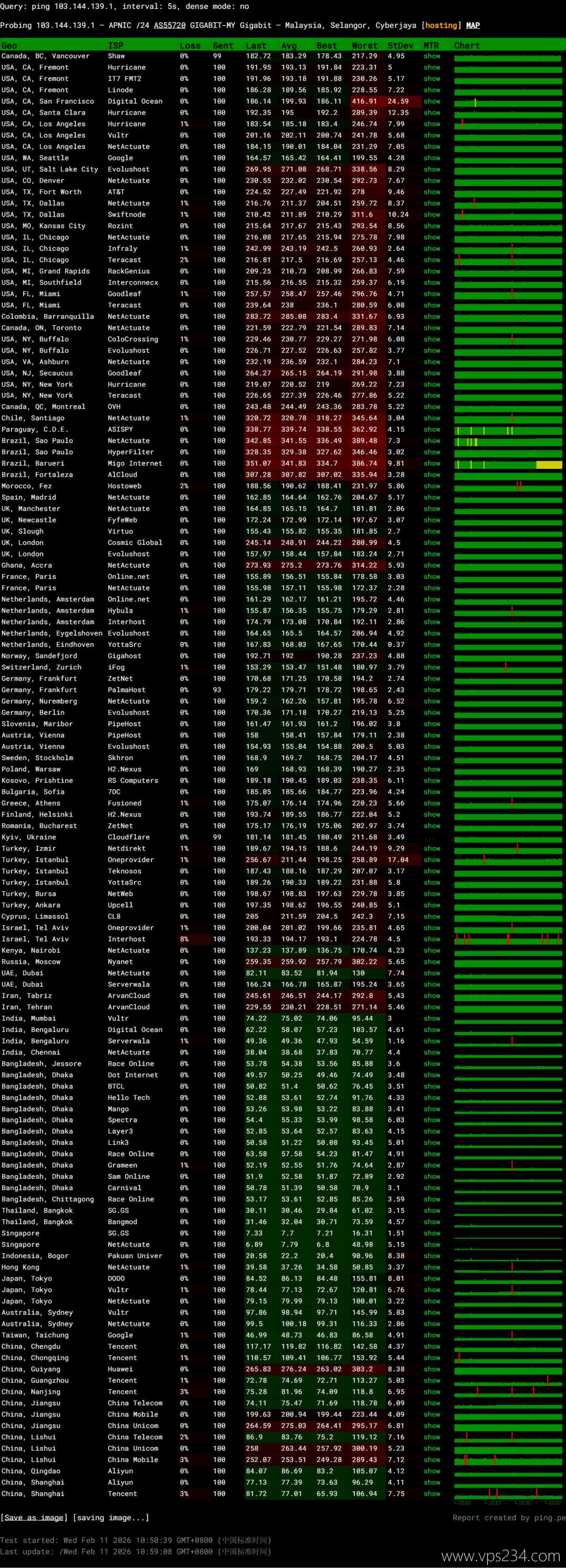 Server Gigabit马来西亚服务器网络测试-稳定性