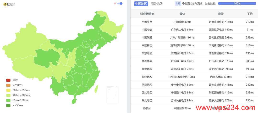 Server Gigabit马来西亚服务器网络测试-全国三网Ping平均延迟