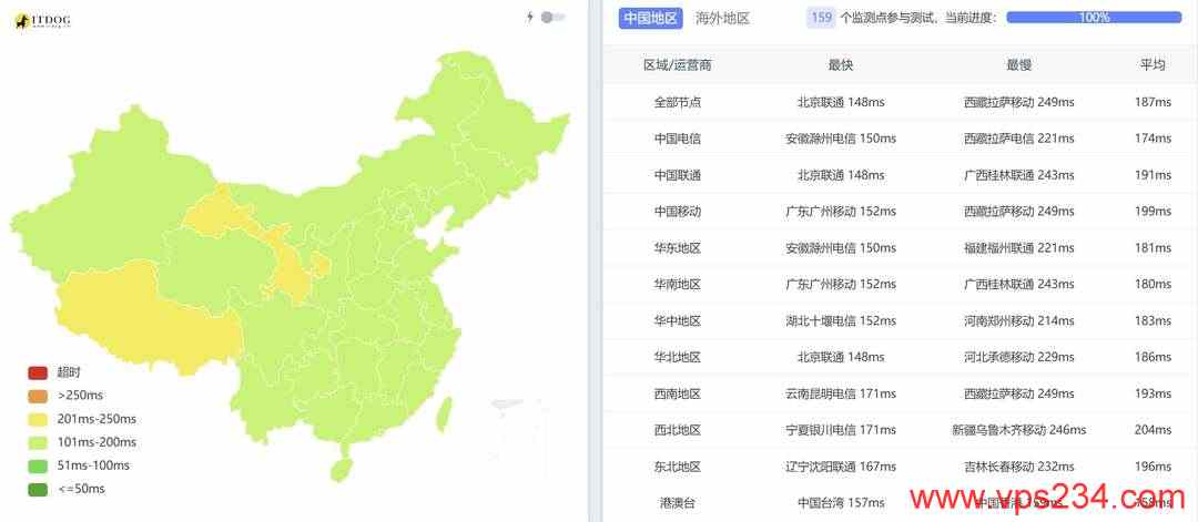 电芒云美国VPS网络测试-全国三网Ping平均延迟