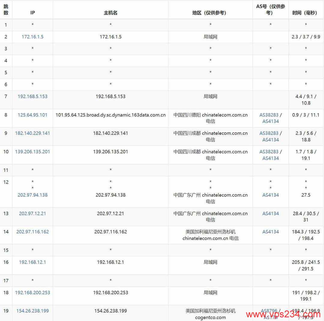 电芒云美国VPS网络测试-电信去程路由