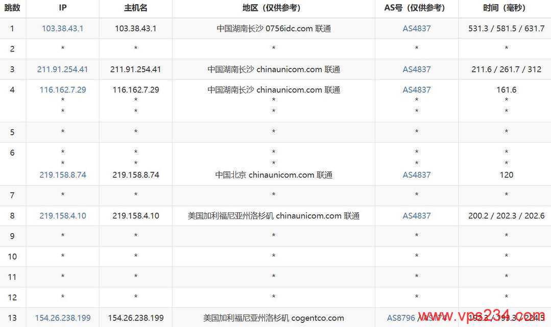电芒云美国VPS网络测试-联通去程路由