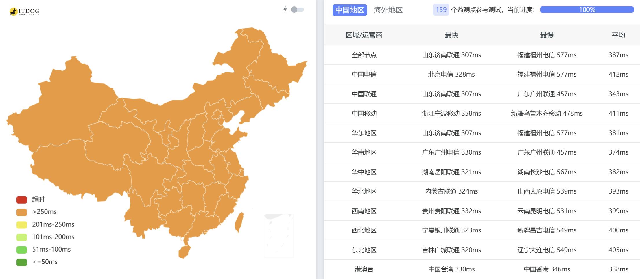 SurferCloud巴西VPS网络测试-全国三网Ping平均延迟
