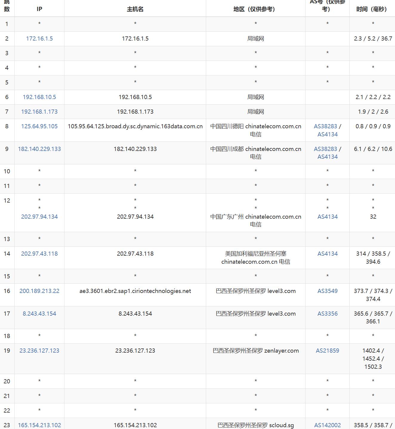 SurferCloud巴西VPS网络测试-电信去程路由