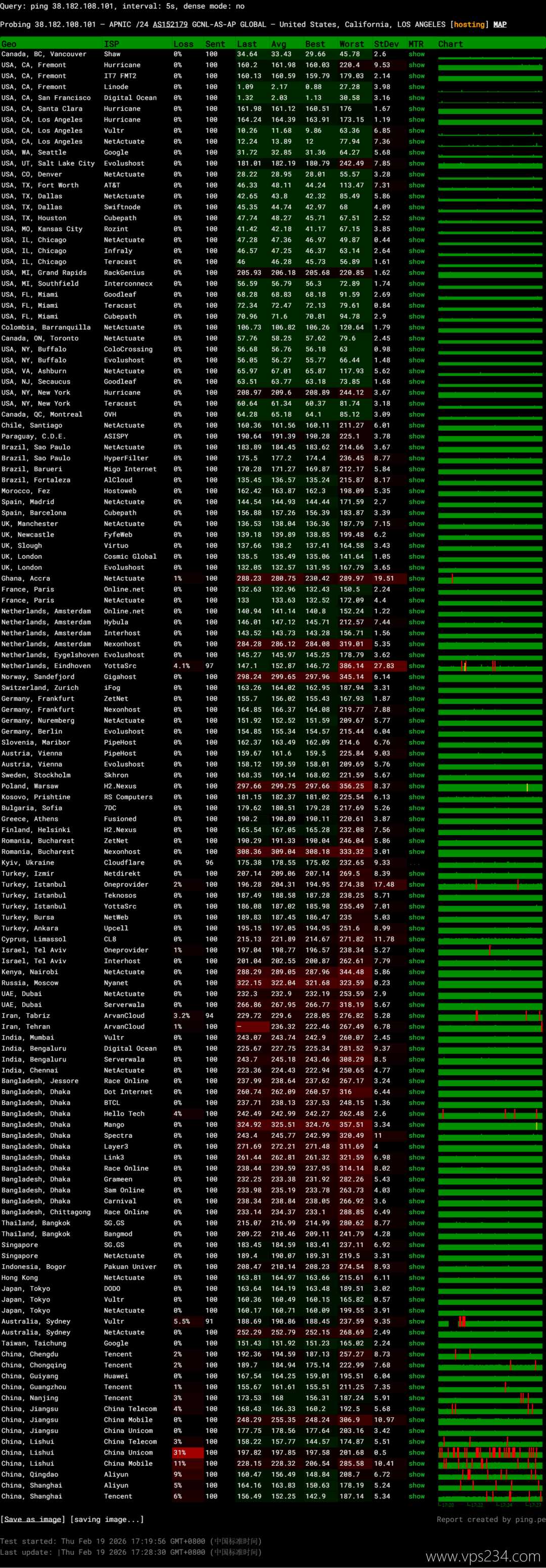 IPRaft美国家宽VPS网络测试-稳定性
