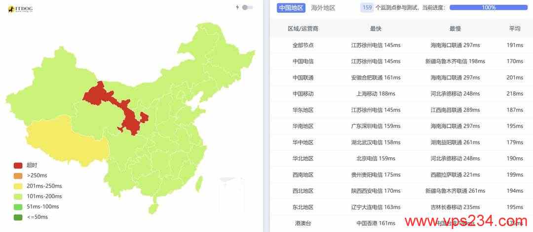 IPRaft美国家宽VPS网络测试-全国三网Ping平均延迟