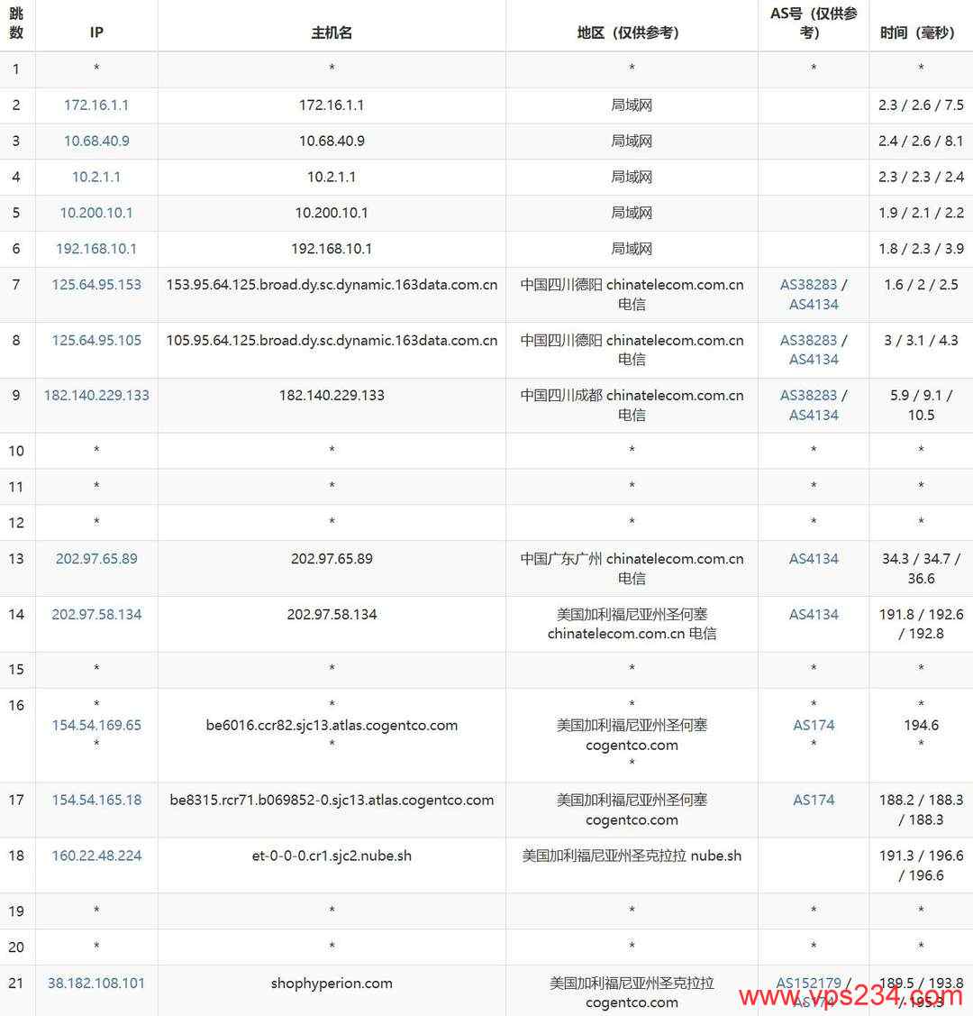 IPRaft美国家宽VPS网络测试-电信去程路由