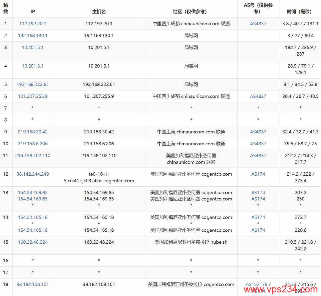 IPRaft美国家宽VPS网络测试-联通去程路由