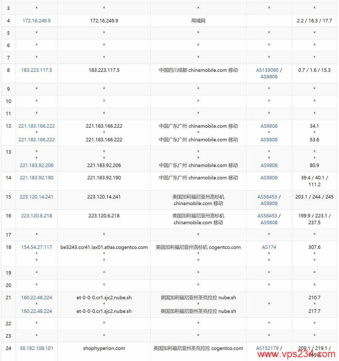 IPRaft美国家宽VPS网络测试-移动去程路由