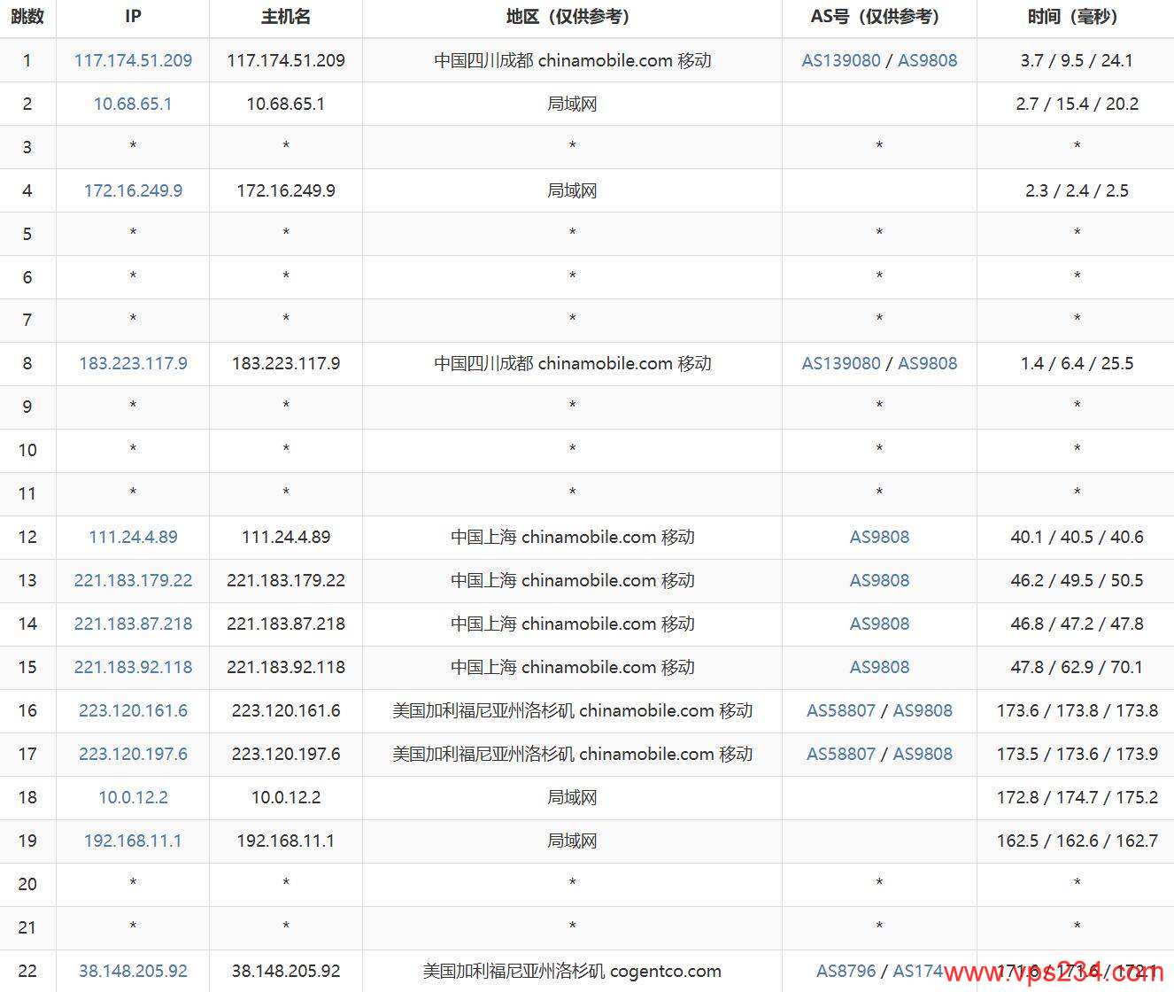 电芒云美国VPS网络测试-移动去程路由