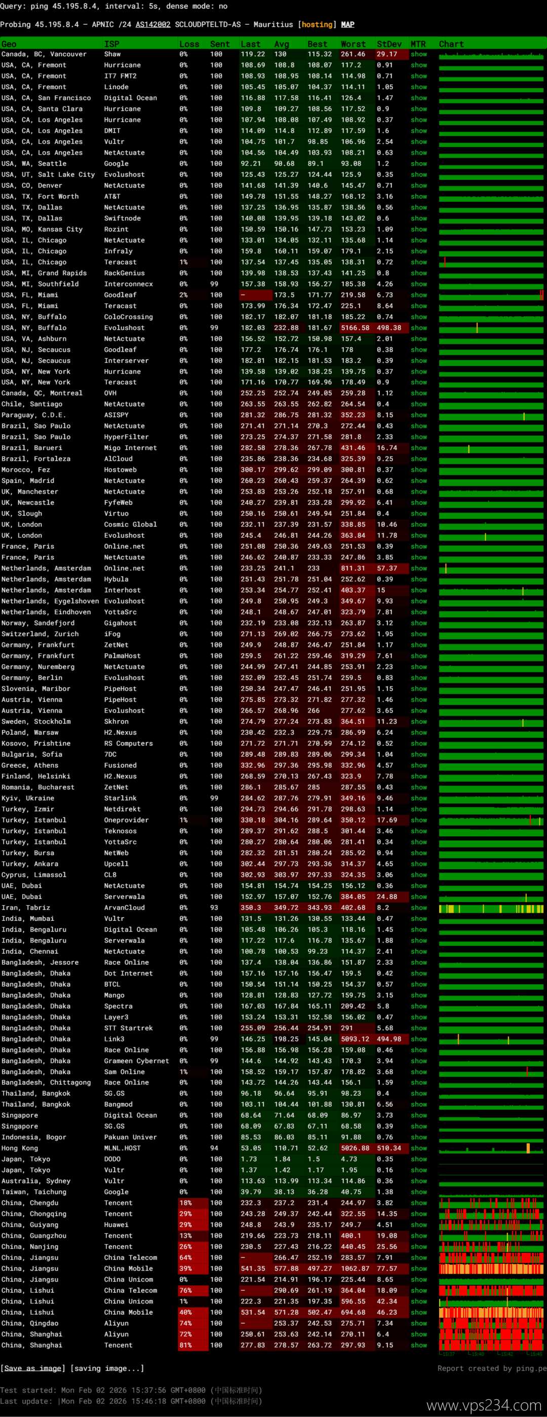 SurferCloud日本云服务器网络测试-稳定性