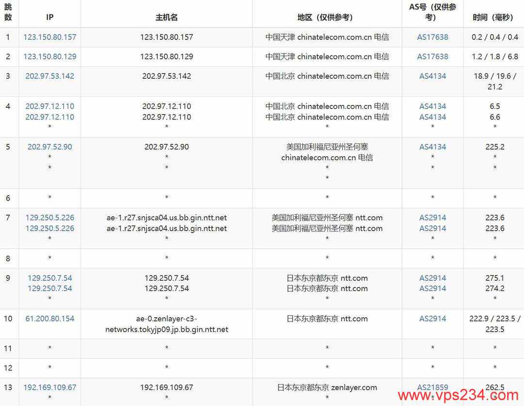 SurferCloud日本云服务器网络测试-电信去程路由