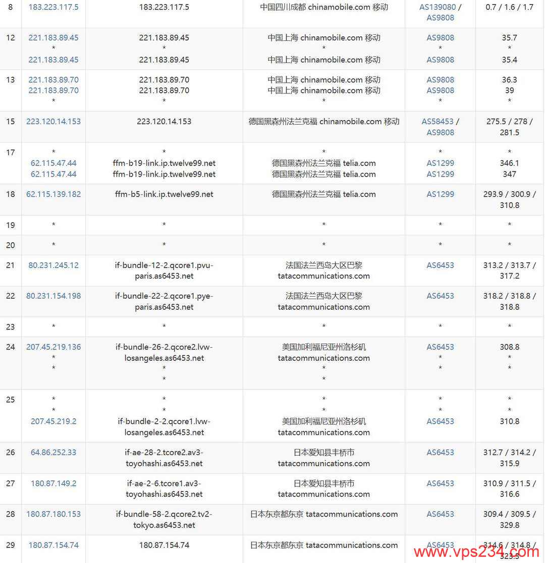 SurferCloud日本云服务器网络测试-移动去程路由