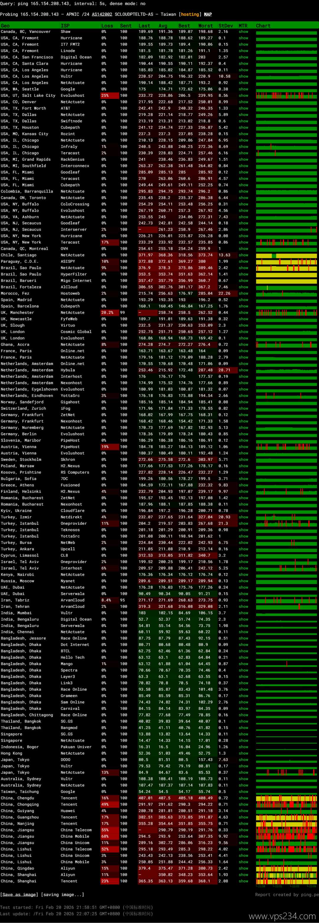 SurferCloud印尼VPS网络测试-稳定性