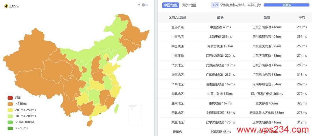 SurferCloud印尼VPS网络测试-全国三网Ping平均延迟