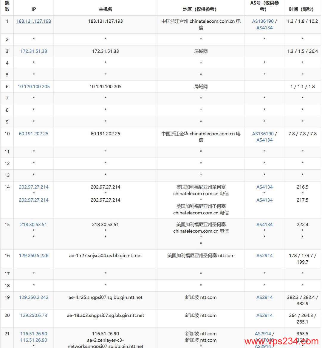 SurferCloud印尼VPS网络测试-电信去程路由