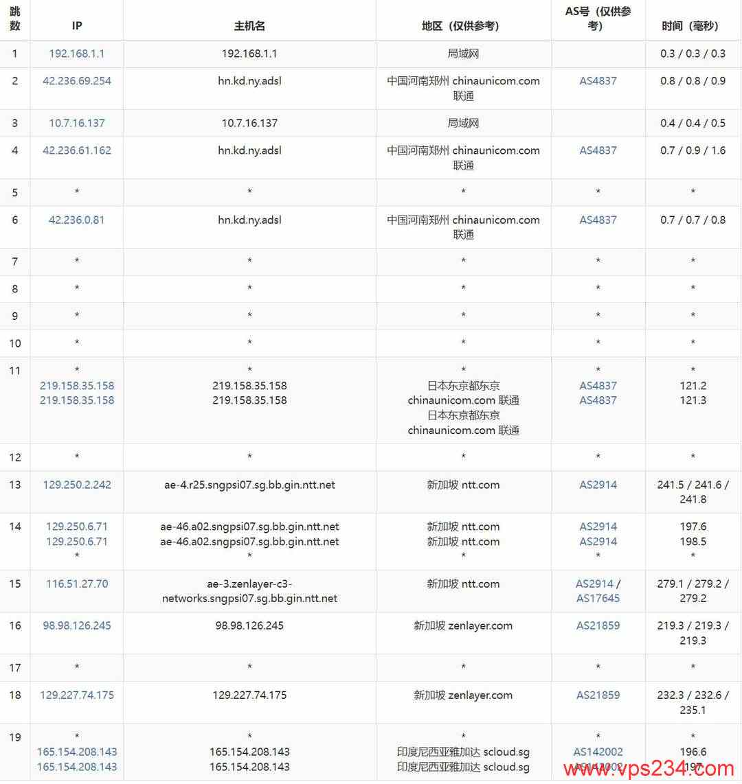 SurferCloud印尼VPS网络测试-联通去程路由