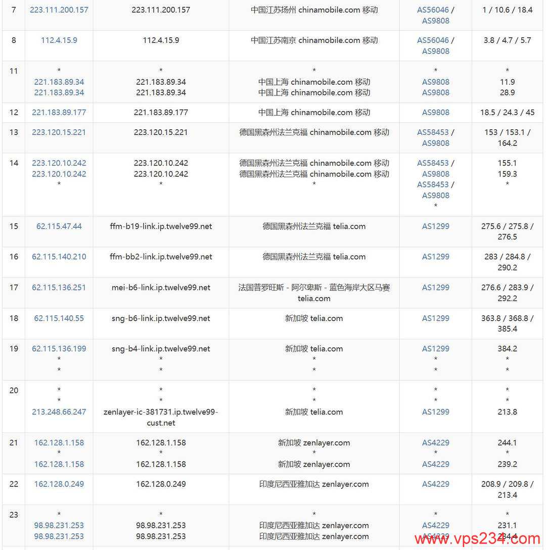 SurferCloud印尼VPS网络测试-移动去程路由
