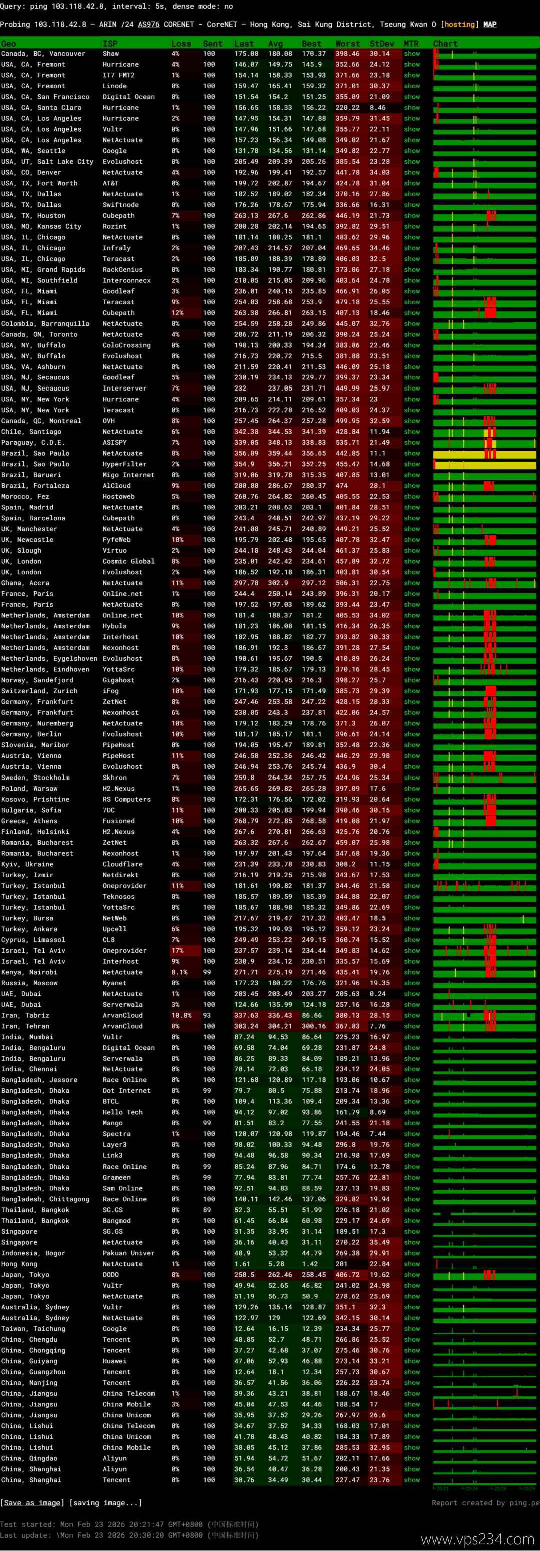 CUBECLOUD香港VPS网络测试-稳定性