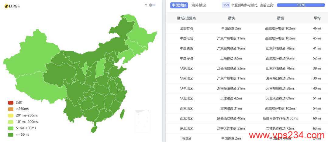 CUBECLOUD香港VPS网络测试-全国三网Ping平均延迟