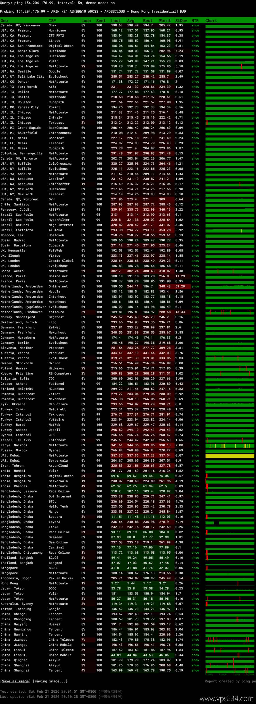 电芒云精品线路香港VPS网络测试-稳定性