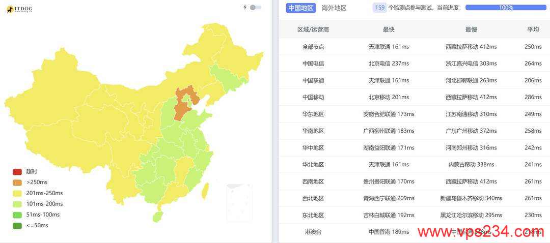 萤光云法国VPS网络测试-全国三网Ping平均延迟