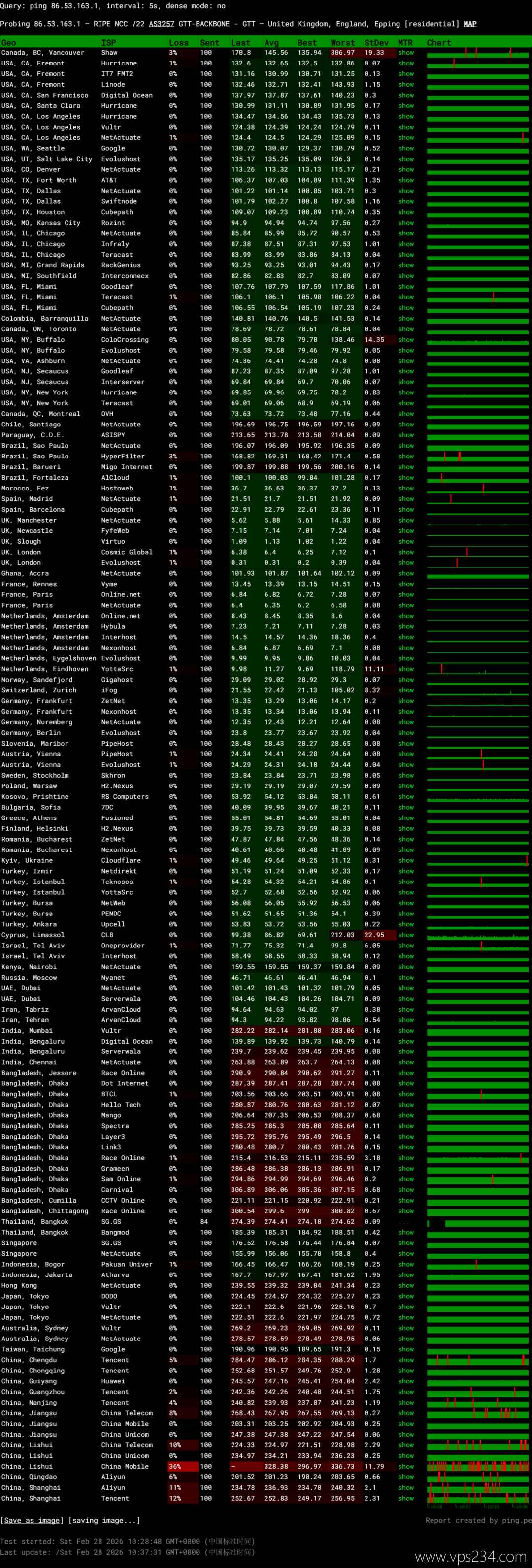 丽萨主机英国家宽VPS网络测试-稳定性
