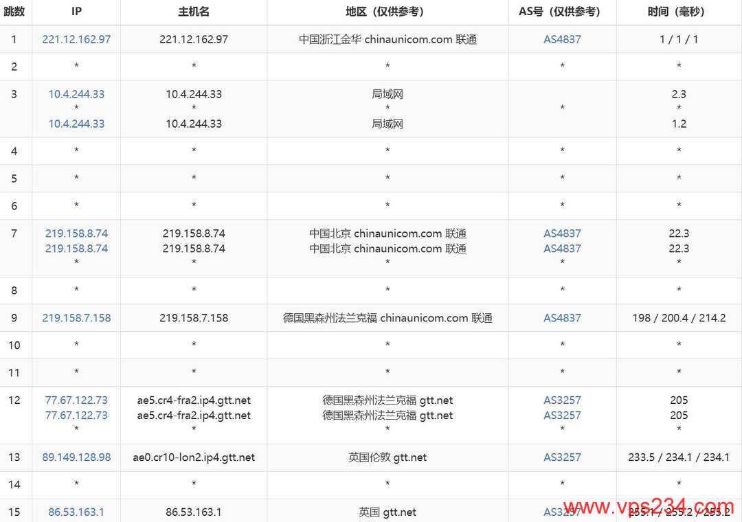 丽萨主机英国家宽VPS网络测试-联通去程路由