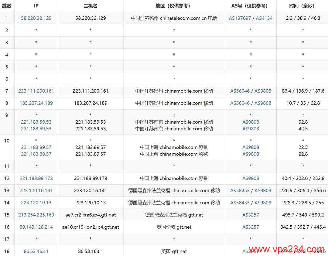 丽萨主机英国家宽VPS网络测试-移动去程路由