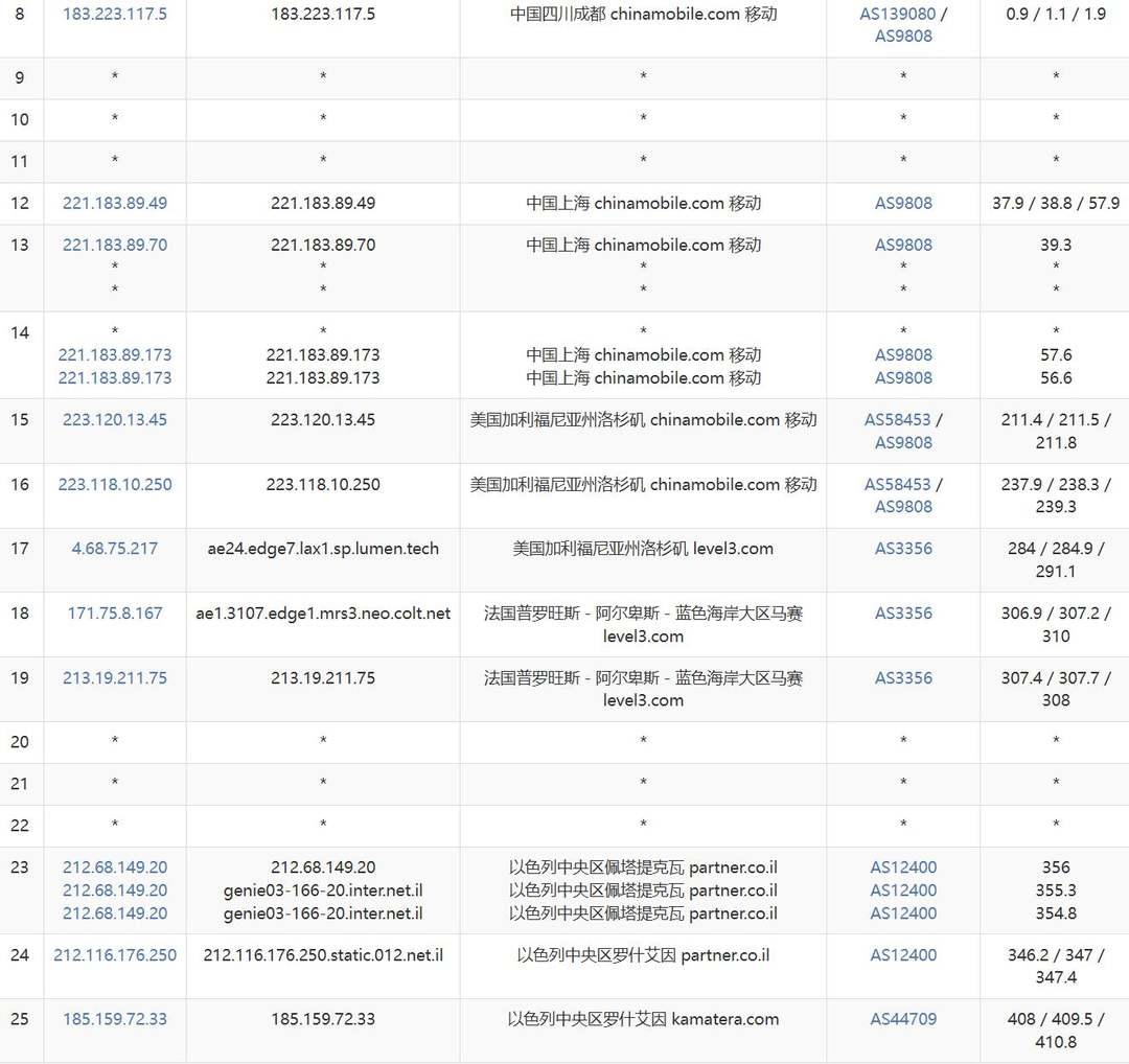Kamatera中东VPS网络测试-移动去程路由