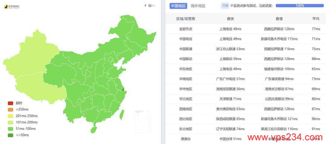 华纳云日本轻量云服务器网络测试-全国三网Ping平均延迟