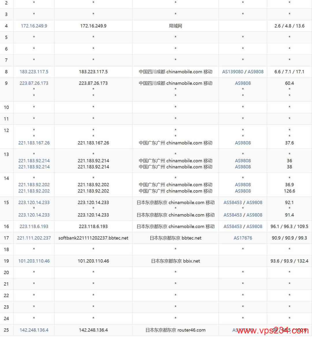 华纳云日本轻量云服务器网络测试-移动去程路由