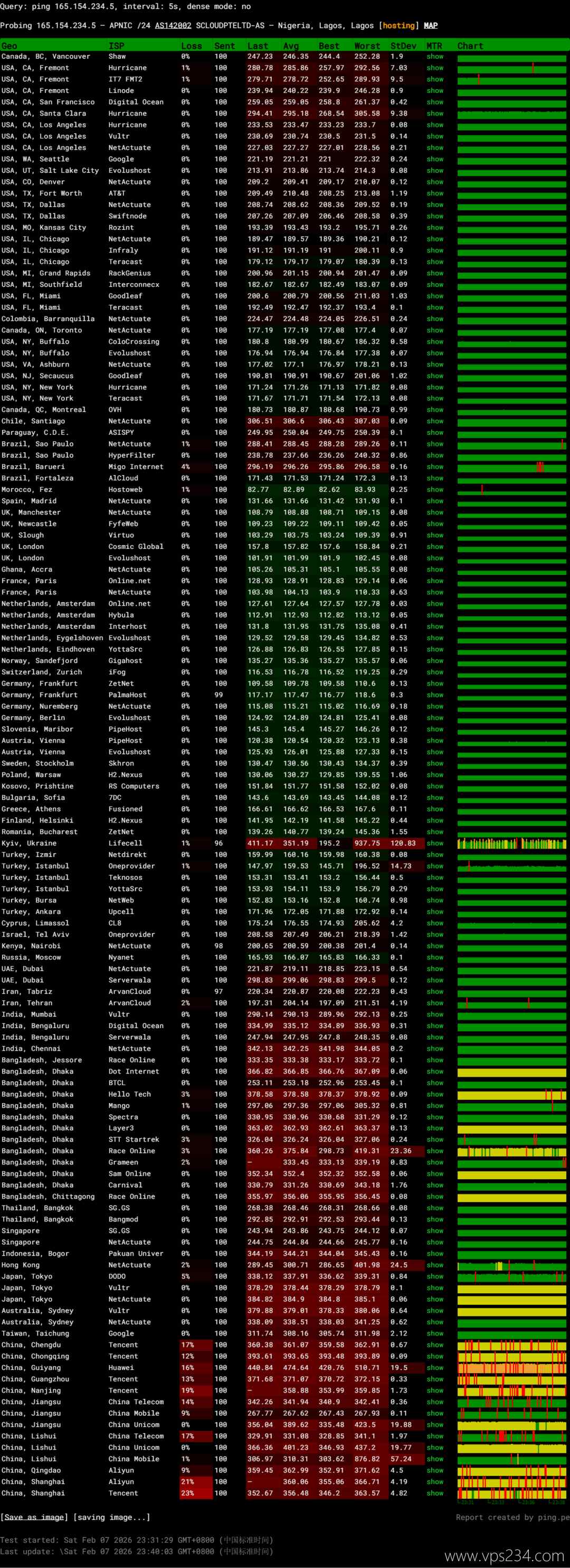 SurferCloud尼日利亚VPS网络测试-稳定性