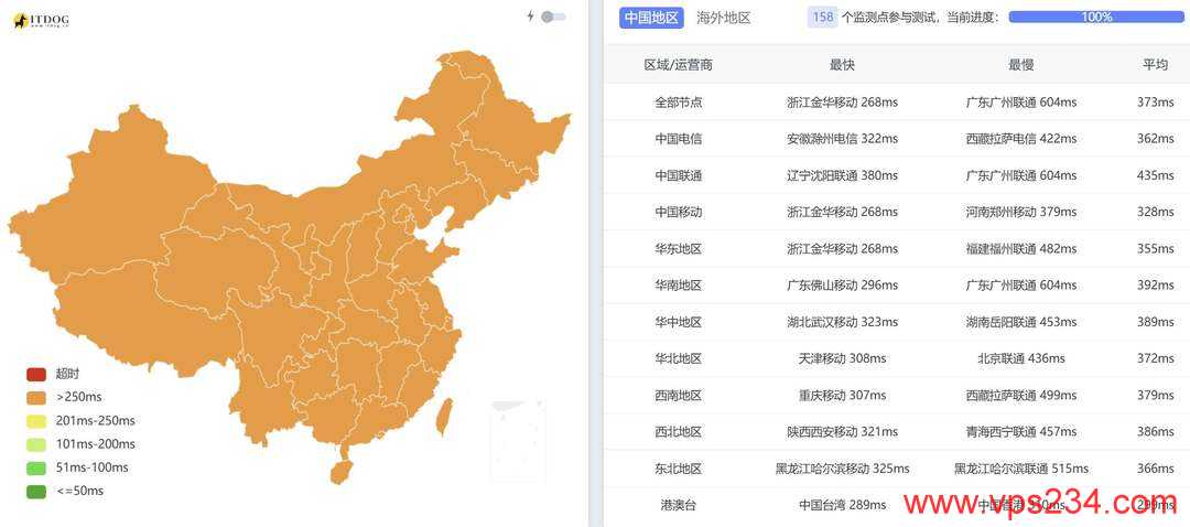 SurferCloud尼日利亚VPS网络测试-全国三网Ping平均延迟