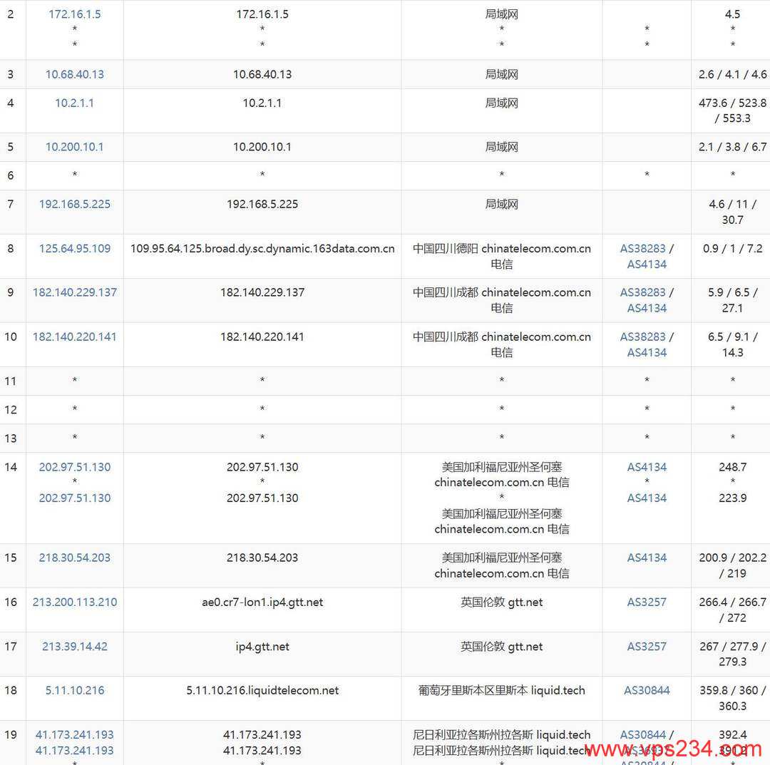 SurferCloud尼日利亚VPS网络测试-电信去程路由