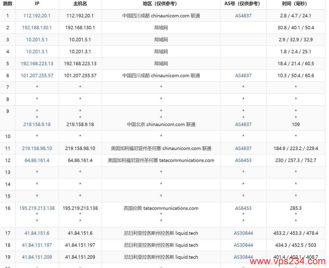 SurferCloud尼日利亚VPS网络测试-联通去程路由