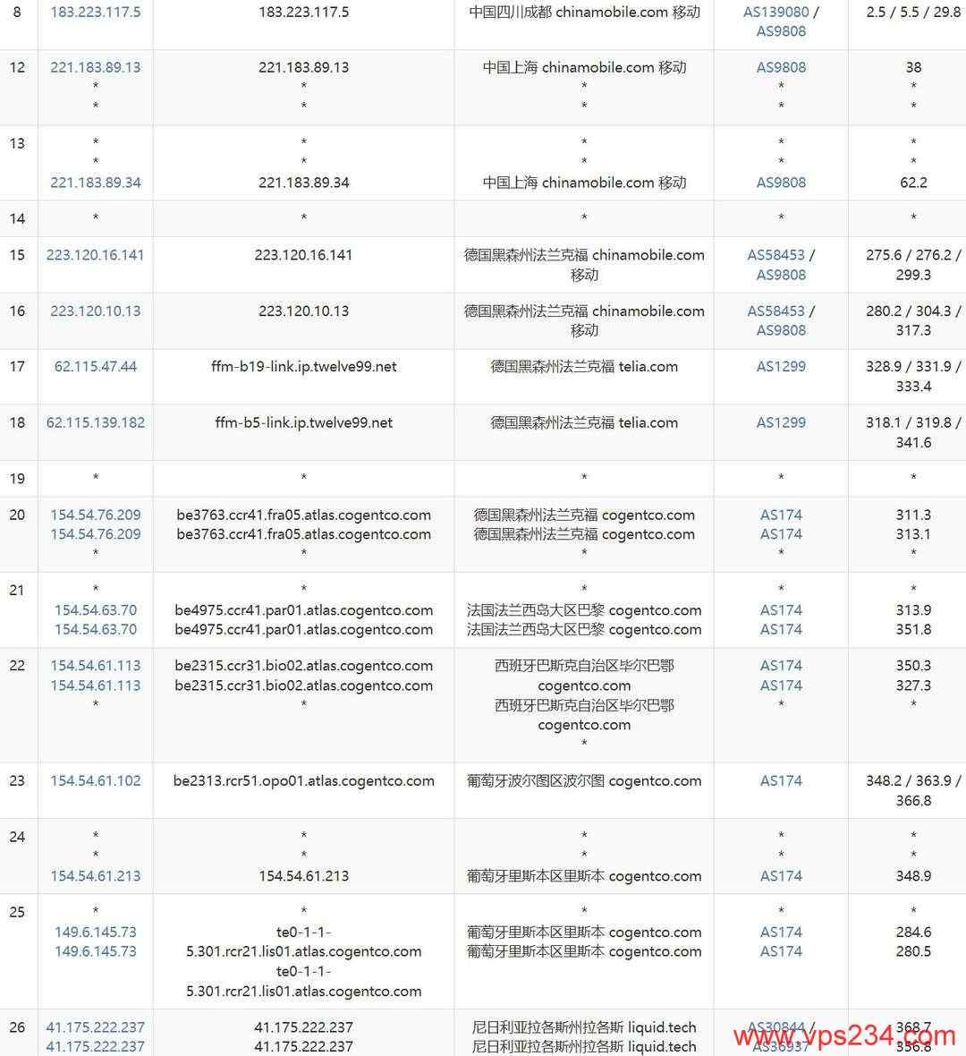 SurferCloud尼日利亚VPS网络测试-移动去程路由
