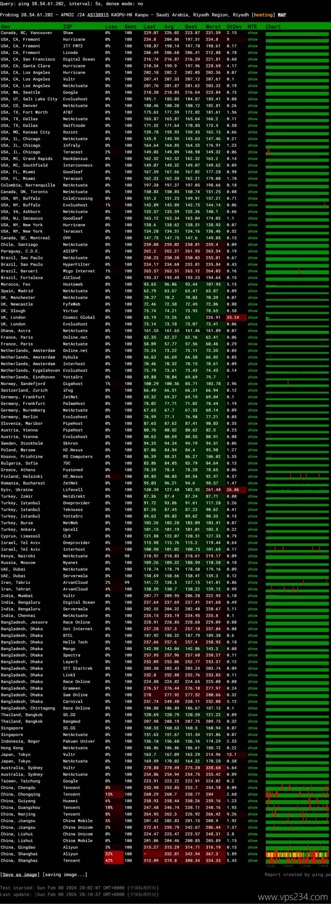 萤光云中东VPS网络测试-稳定性