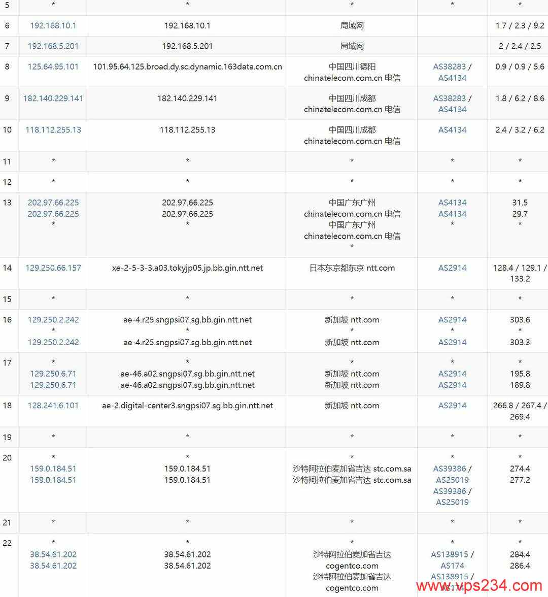 萤光云中东VPS网络测试-电信去程路由
