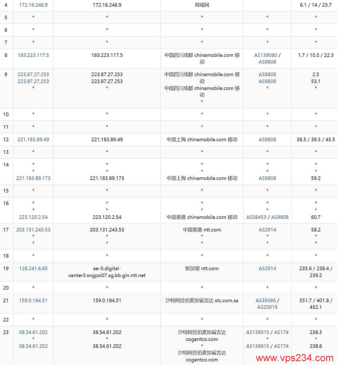萤光云中东VPS网络测试-移动去程路由