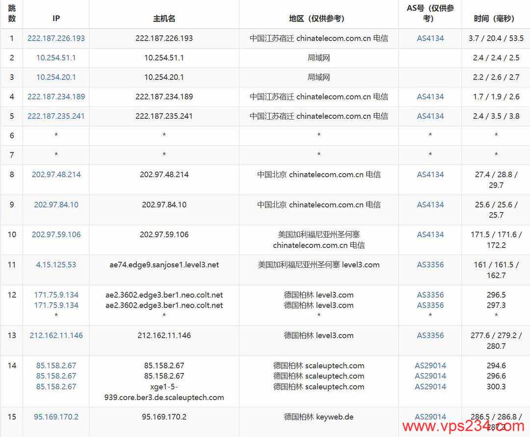 WePC德国VPS网络测试-电信去程路由